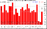 Solar PV/Inverter Performance Weekly Solar Energy Production Value