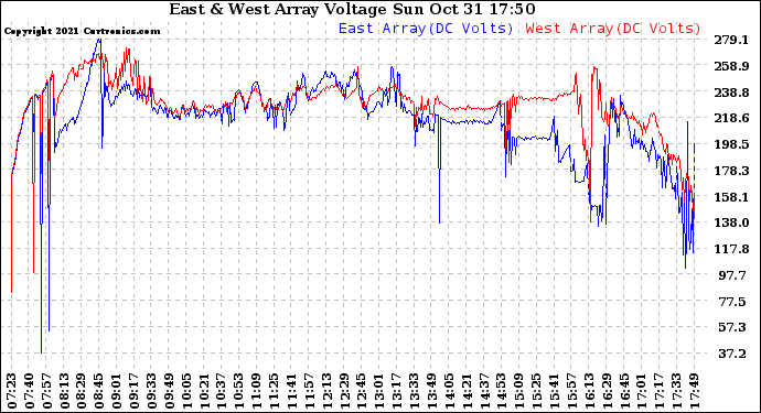 Solar PV/Inverter Performance Photovoltaic Panel Voltage Output