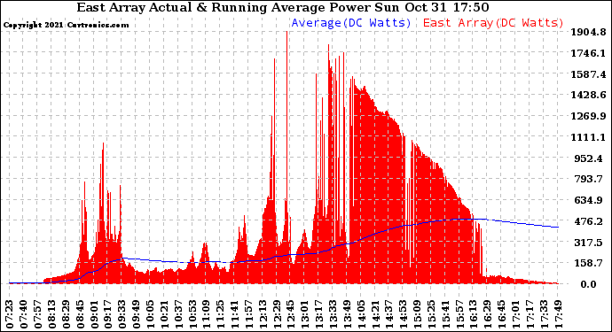 Solar PV/Inverter Performance East Array Actual & Running Average Power Output