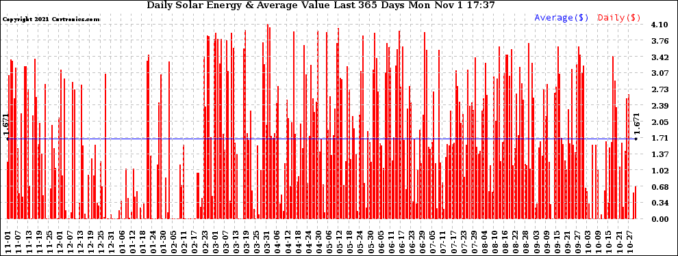 Solar PV/Inverter Performance Daily Solar Energy Production Value Last 365 Days