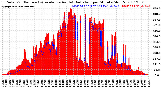 Solar PV/Inverter Performance Solar Radiation & Effective Solar Radiation per Minute