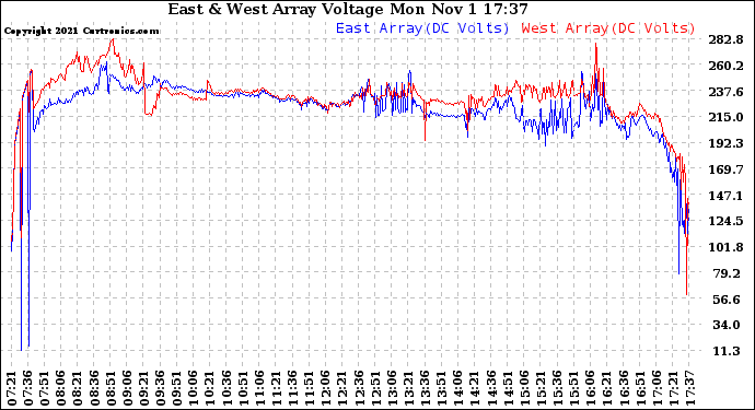 Solar PV/Inverter Performance Photovoltaic Panel Voltage Output