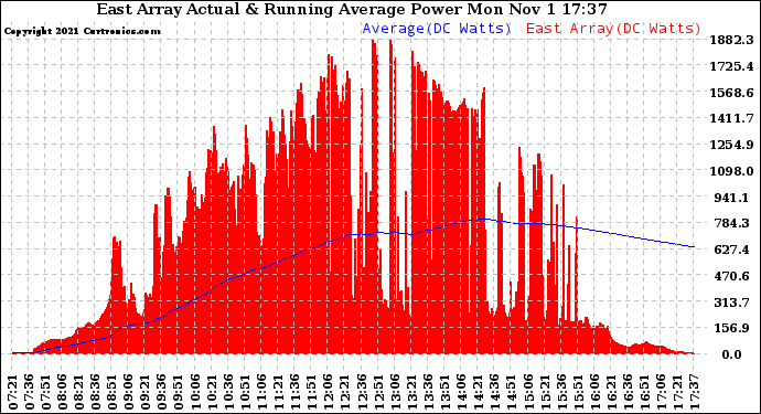 Solar PV/Inverter Performance East Array Actual & Running Average Power Output
