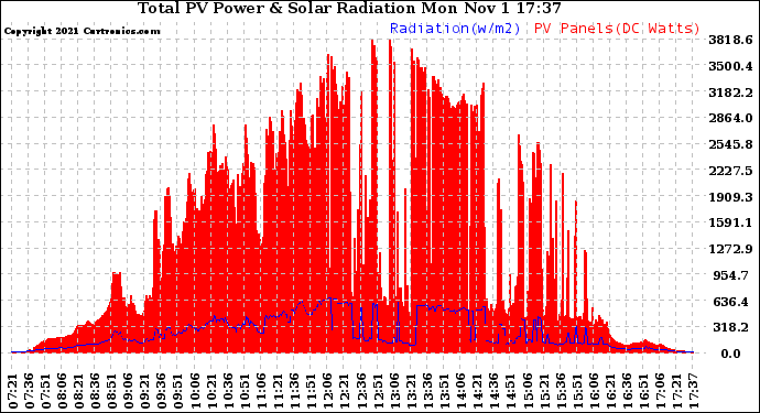 Solar PV/Inverter Performance Total PV Panel Power Output & Solar Radiation