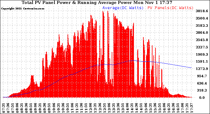 Solar PV/Inverter Performance Total PV Panel & Running Average Power Output