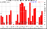 Solar PV/Inverter Performance Daily Solar Energy Production