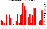 Solar PV/Inverter Performance Daily Solar Energy Production Value