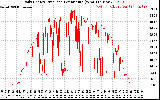 Solar PV/Inverter Performance Daily Energy Production Per Minute