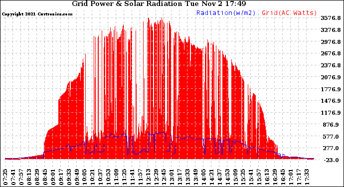 Solar PV/Inverter Performance Grid Power & Solar Radiation