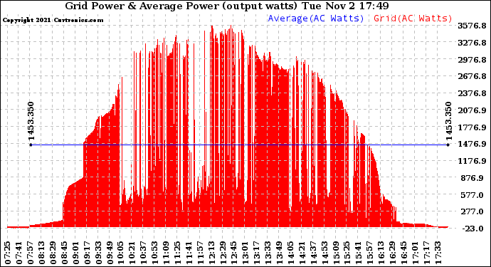 Solar PV/Inverter Performance Inverter Power Output