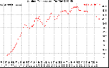 Solar PV/Inverter Performance Outdoor Temperature