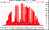 Solar PV/Inverter Performance Total PV Panel Power Output & Solar Radiation