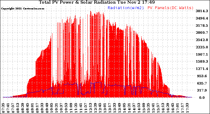 Solar PV/Inverter Performance Total PV Panel Power Output & Solar Radiation