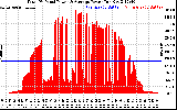 Solar PV/Inverter Performance Total PV Panel Power Output