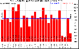Solar PV/Inverter Performance Weekly Solar Energy Production
