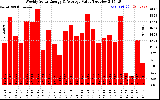 Solar PV/Inverter Performance Weekly Solar Energy Production Value