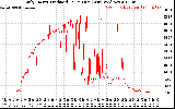 Solar PV/Inverter Performance Daily Energy Production Per Minute