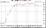 Solar PV/Inverter Performance Outdoor Temperature