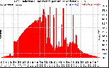 Solar PV/Inverter Performance Solar Radiation & Day Average per Minute