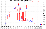 Solar PV/Inverter Performance Photovoltaic Panel Current Output