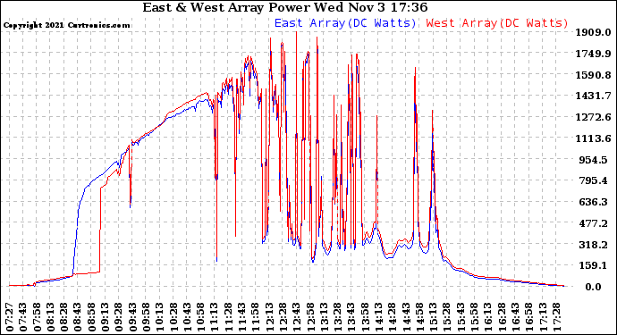 Solar PV/Inverter Performance Photovoltaic Panel Power Output