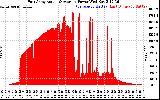 Solar PV/Inverter Performance East Array Actual & Average Power Output