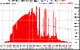 Solar PV/Inverter Performance Total PV Panel & Running Average Power Output