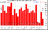 Solar PV/Inverter Performance Weekly Solar Energy Production Value