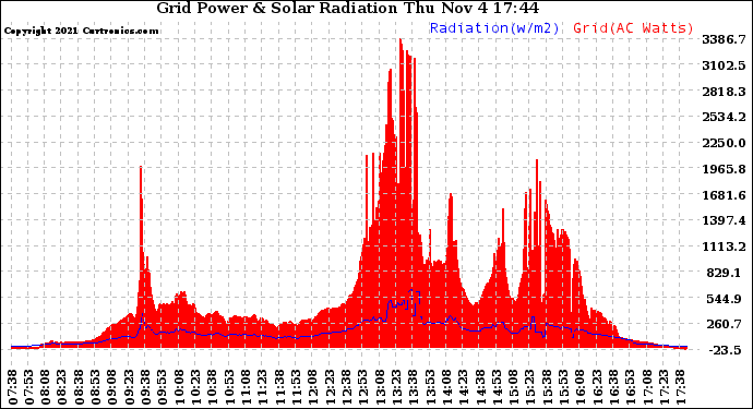 Solar PV/Inverter Performance Grid Power & Solar Radiation