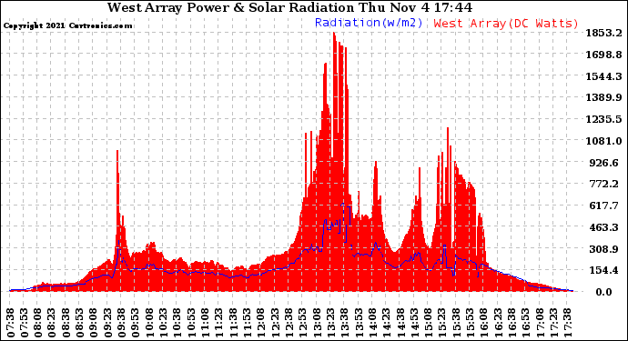 Solar PV/Inverter Performance West Array Power Output & Solar Radiation
