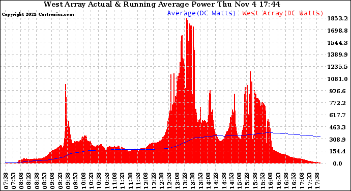 Solar PV/Inverter Performance West Array Actual & Running Average Power Output