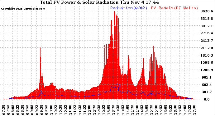Solar PV/Inverter Performance Total PV Panel Power Output & Solar Radiation