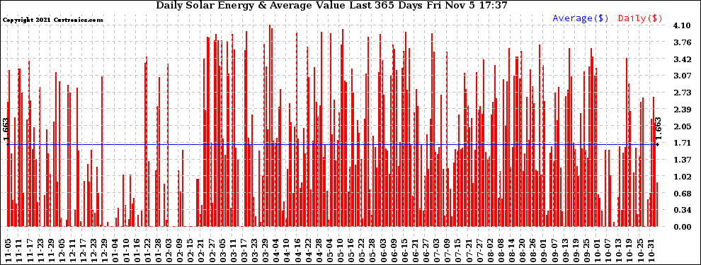 Solar PV/Inverter Performance Daily Solar Energy Production Value Last 365 Days