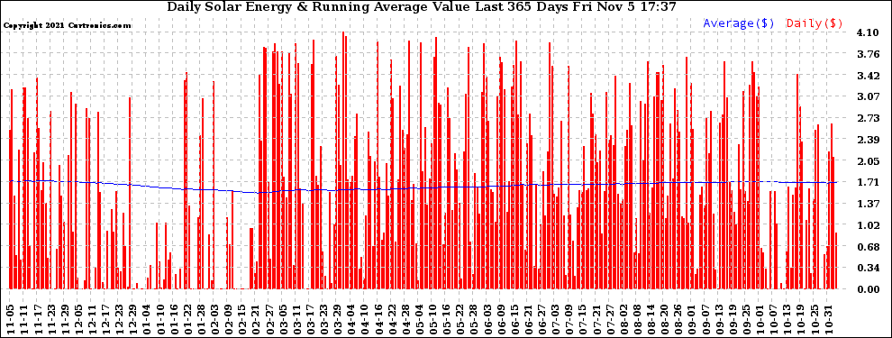 Solar PV/Inverter Performance Daily Solar Energy Production Value Running Average Last 365 Days