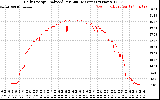 Solar PV/Inverter Performance Daily Energy Production Per Minute
