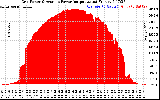 Solar PV/Inverter Performance Inverter Power Output