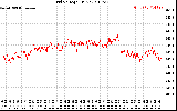 Solar PV/Inverter Performance Grid Voltage