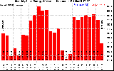 Solar PV/Inverter Performance Monthly Solar Energy Production