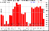 Solar PV/Inverter Performance Monthly Solar Energy Production Average Per Day (KWh)