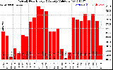 Solar PV/Inverter Performance Monthly Solar Energy Production Value