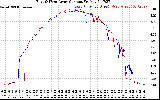 Solar PV/Inverter Performance Photovoltaic Panel Current Output