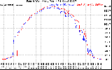 Solar PV/Inverter Performance Photovoltaic Panel Power Output