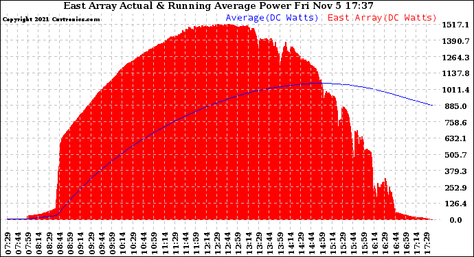 Solar PV/Inverter Performance East Array Actual & Running Average Power Output