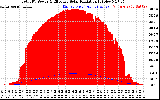 Solar PV/Inverter Performance Total PV Panel Power Output & Effective Solar Radiation