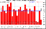 Solar PV/Inverter Performance Weekly Solar Energy Production