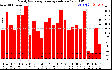 Solar PV/Inverter Performance Weekly Solar Energy Production Value