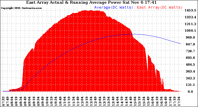 Solar PV/Inverter Performance East Array Actual & Running Average Power Output
