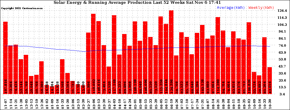 Solar PV/Inverter Performance Weekly Solar Energy Production Running Average Last 52 Weeks