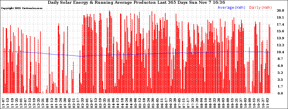 Solar PV/Inverter Performance Daily Solar Energy Production Running Average Last 365 Days