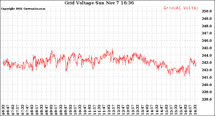 Solar PV/Inverter Performance Grid Voltage